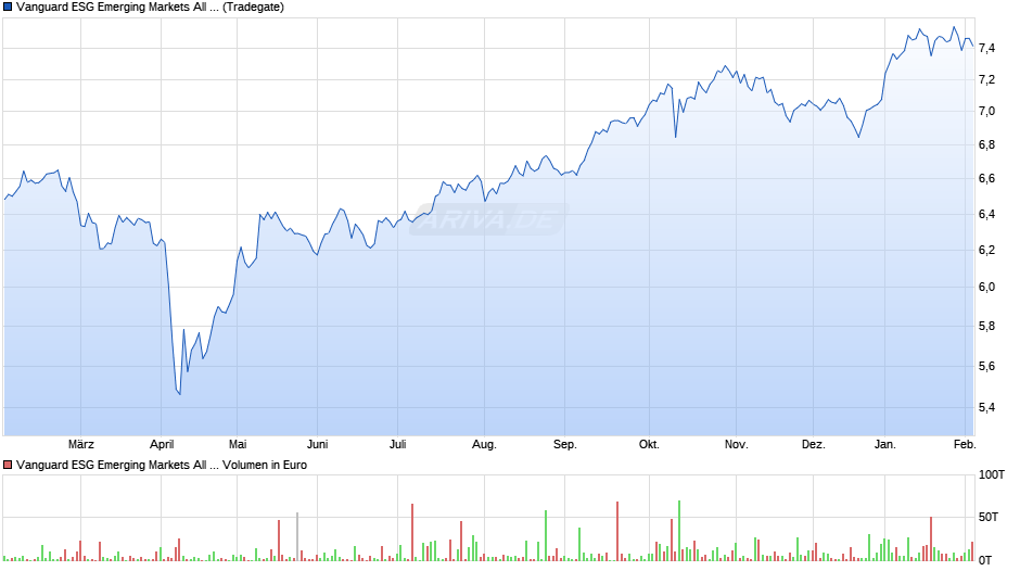 Vanguard ESG Emerging Markets All Cap UCITS ETF (USD) Acc Chart