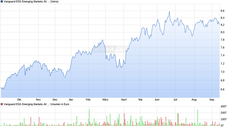 Vanguard ESG Emerging Markets All Cap UCITS ETF (USD) Acc Chart