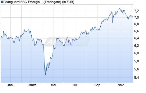 Performance des Vanguard ESG Emerging Markets All Cap UCITS ETF (USD) Acc (WKN A3DJRC, ISIN IE000KPJJWM6)