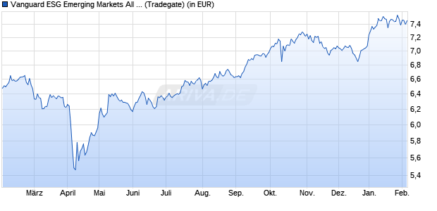 Performance des Vanguard ESG Emerging Markets All Cap UCITS ETF (USD) Acc (WKN A3DJRC, ISIN IE000KPJJWM6)