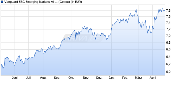 Performance des Vanguard ESG Emerging Markets All Cap UCITS ETF (USD) Acc (WKN A3DJRC, ISIN IE000KPJJWM6)