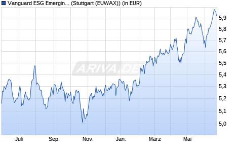 Performance des Vanguard ESG Emerging Markets All Cap UCITS ETF (USD) Acc (WKN A3DJRC, ISIN IE000KPJJWM6)