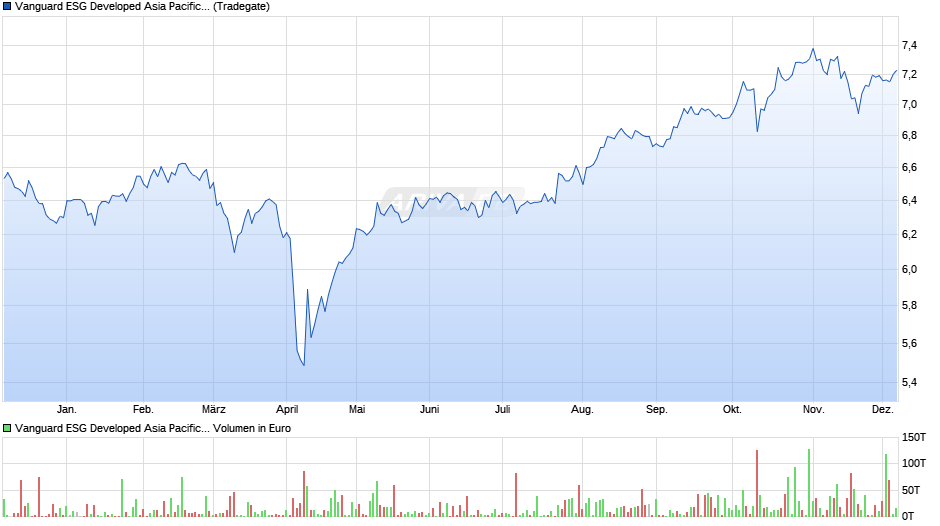 Vanguard ESG Developed Asia Pacific All Cap UCITS ETF USD A Chart