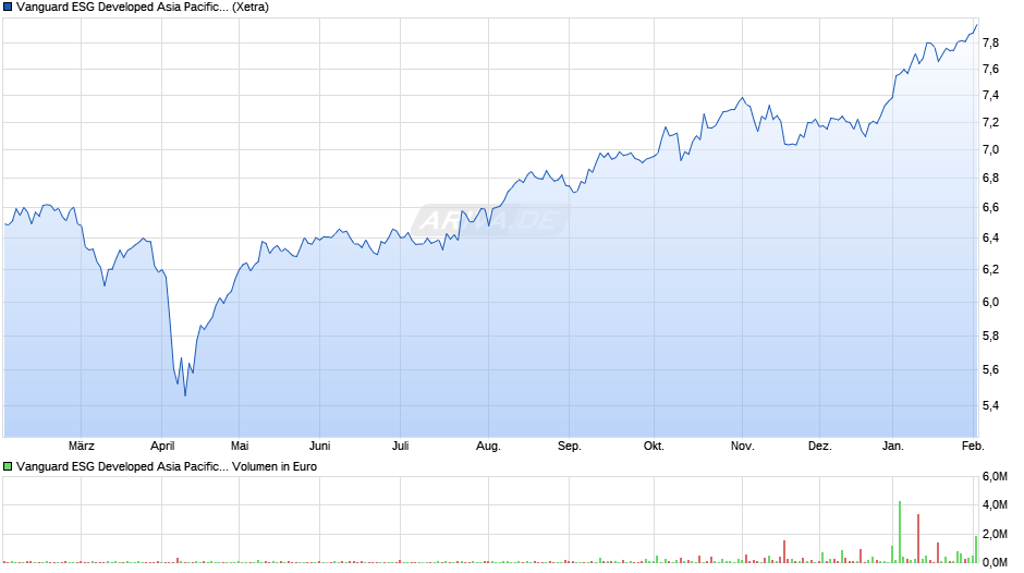 Vanguard ESG Developed Asia Pacific All Cap UCITS ETF USD A Chart