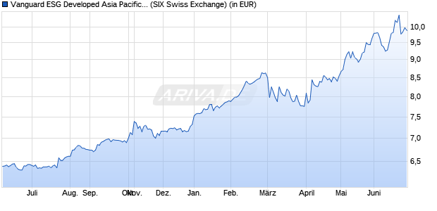 Performance des Vanguard ESG Developed Asia Pacific All Cap UCITS ETF USD A (WKN A3DJRA, ISIN IE000GOJO2A3)