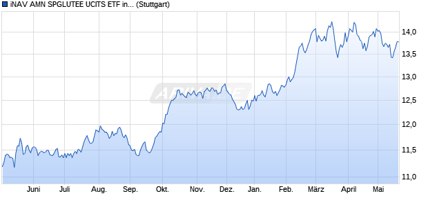 iNAV AMN SPGLUTEE UCITS ETF ind.fortl.Fondsan-w. Chart