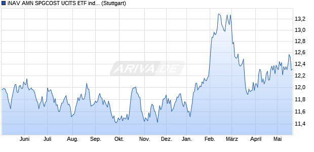iNAV AMN SPGCOST UCITS ETF ind.fortl.Fondsan-w. Chart