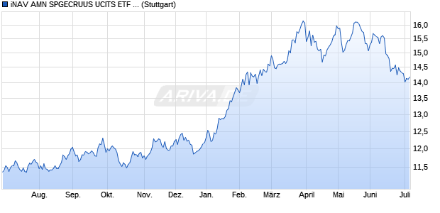 iNAV AMN SPGECRUUS UCITS ETF ind.fortl.Fondsa. Chart