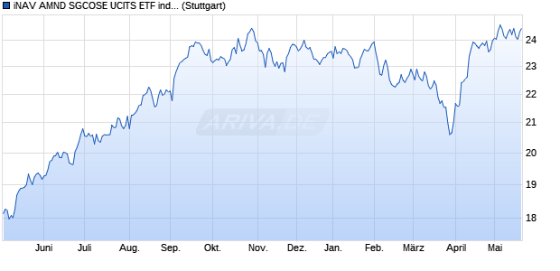 iNAV AMND SGCOSE UCITS ETF ind.fortl.Fondsan-w. Chart