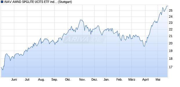 iNAV AMND SPGLITE UCITS ETF ind.fortl.Fondsan-w. Chart