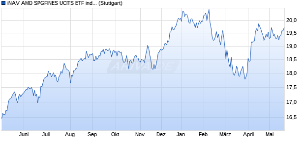 iNAV AMD SPGFINES UCITS ETF ind.fortl.Fondsan-w. Chart