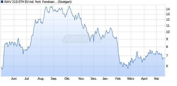iNAV 21S ETH EU ind. fortl. Fondsanteilswert Chart