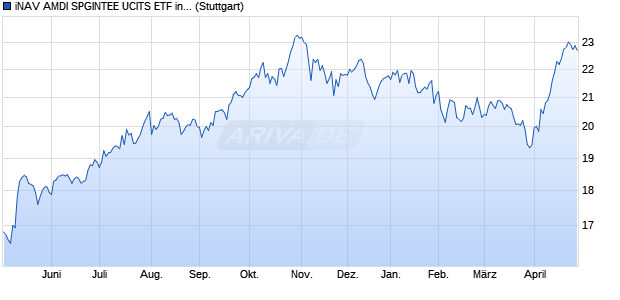 iNAV AMDI SPGINTEE UCITS ETF ind.fortl.Fondsan-w. Chart