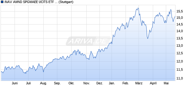 iNAV AMND SPGMAEE UCITS ETF ind.fortl.Fondsan-w. Chart