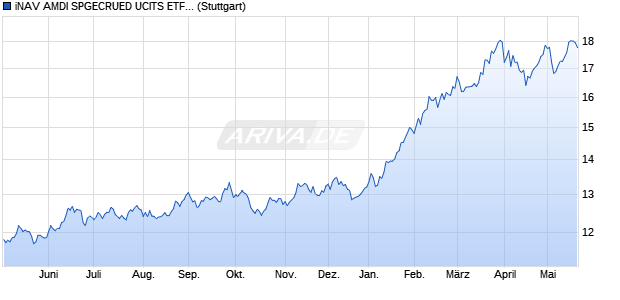 iNAV AMDI SPGECRUED UCITS ETF ind.fortl.Fondsa. Chart