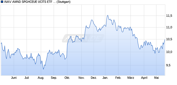 iNAV AMND SPGHCEUE UCITS ETF ind.fortl.Fondsa. Chart