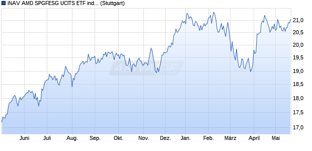 iNAV AMD SPGFESG UCITS ETF ind.fortl.Fondsan-w. Chart