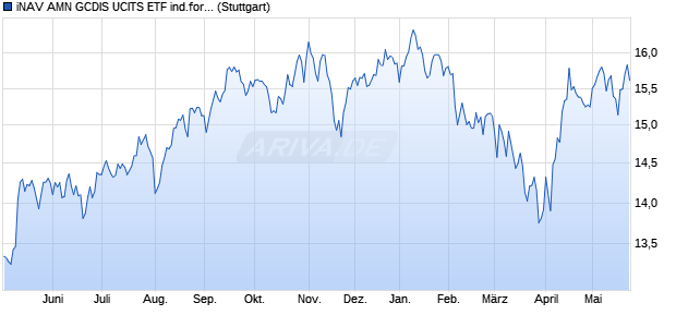 iNAV AMN GCDIS UCITS ETF ind.fortl.Fondsan-w. Chart