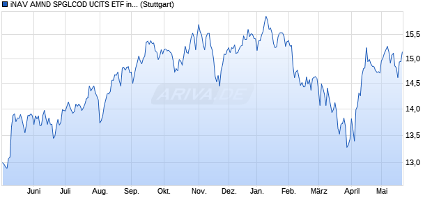 iNAV AMND SPGLCOD UCITS ETF ind.fortl.Fondsan-w. Chart