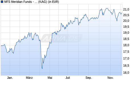 Performance des MFS Meridian Funds - Contrarian Value Fund A1 EUR (WKN A3DHPV, ISIN LU2459474701)