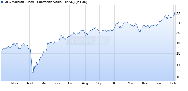 Performance des MFS Meridian Funds - Contrarian Value Fund A1 EUR (WKN A3DHPV, ISIN LU2459474701)