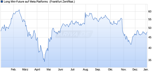 Long Mini-Future auf Meta Platforms [Vontobel] (WKN: VV74RX) Chart