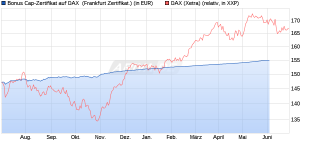 Bonus Cap-Zertifikat auf DAX [Vontobel Financial Pro. (WKN: VV7VQF) Chart
