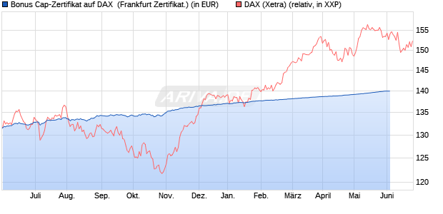 Bonus Cap-Zertifikat auf DAX [Vontobel Financial Pro. (WKN: VV7VP4) Chart