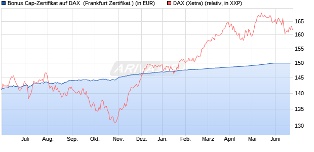 Bonus Cap-Zertifikat auf DAX [Vontobel Financial Pro. (WKN: VV7VPM) Chart