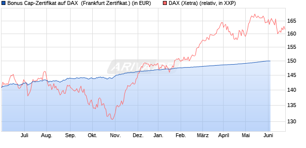 Bonus Cap-Zertifikat auf DAX [Vontobel Financial Pro. (WKN: VV7VQK) Chart
