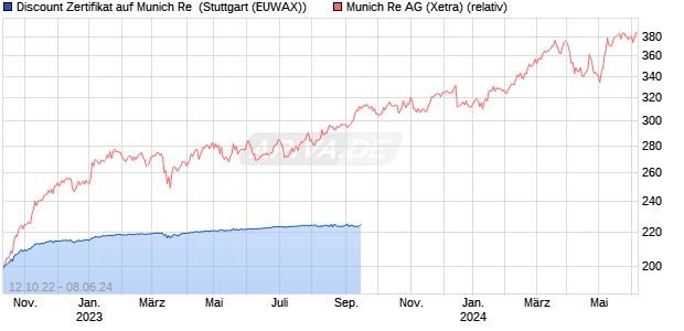 Discount Zertifikat auf Munich Re [Morgan Stanley & C. (WKN: MD998B) Chart