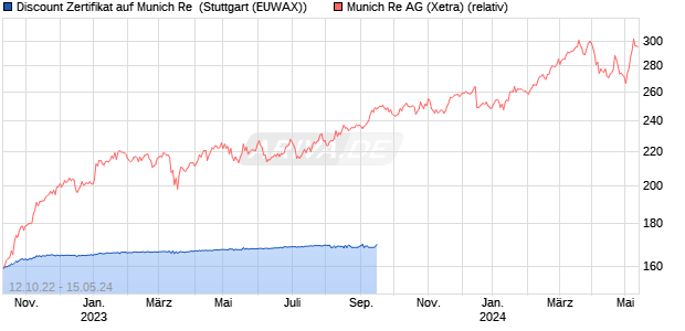 Discount Zertifikat auf Munich Re [Morgan Stanley & C. (WKN: MD997N) Chart