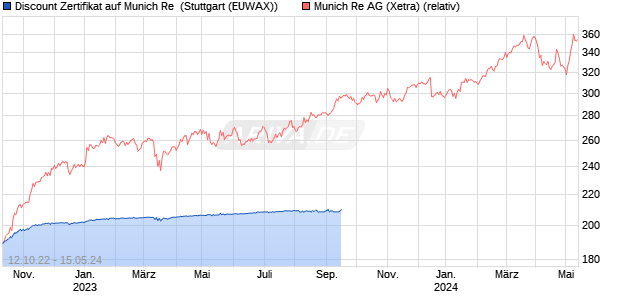 Discount Zertifikat auf Munich Re [Morgan Stanley & C. (WKN: MD9985) Chart