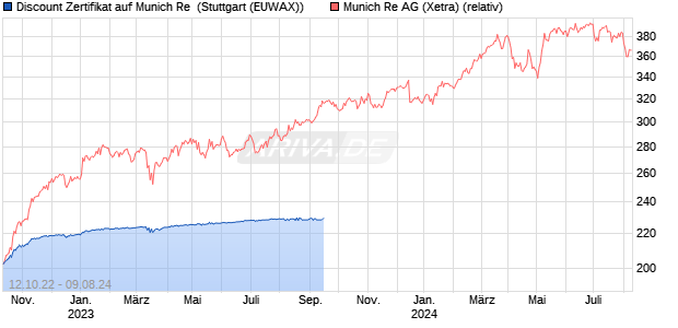 Discount Zertifikat auf Munich Re [Morgan Stanley & C. (WKN: MD998C) Chart