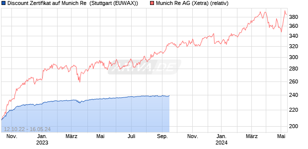 Discount Zertifikat auf Munich Re [Morgan Stanley & C. (WKN: MD998H) Chart