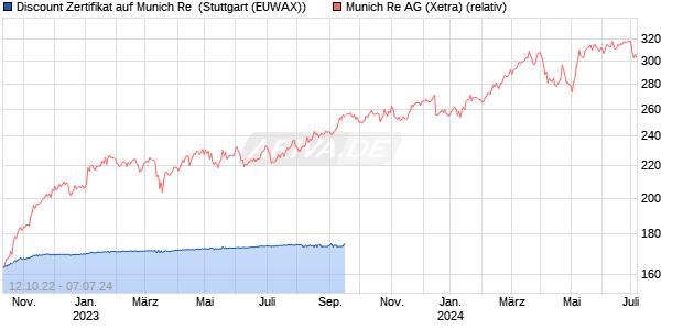 Discount Zertifikat auf Munich Re [Morgan Stanley & C. (WKN: MD997Q) Chart
