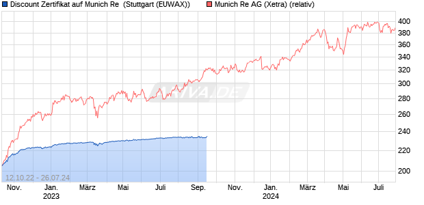 Discount Zertifikat auf Munich Re [Morgan Stanley & C. (WKN: MD998E) Chart