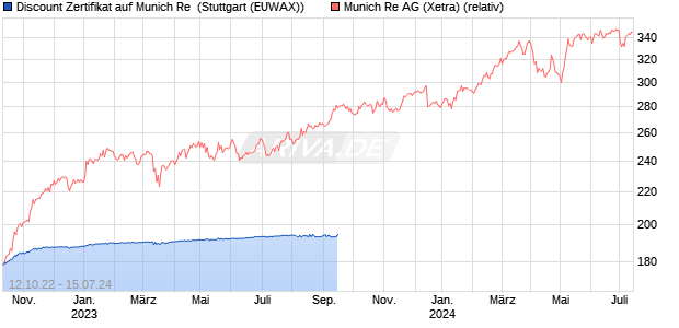 Discount Zertifikat auf Munich Re [Morgan Stanley & C. (WKN: MD997Z) Chart