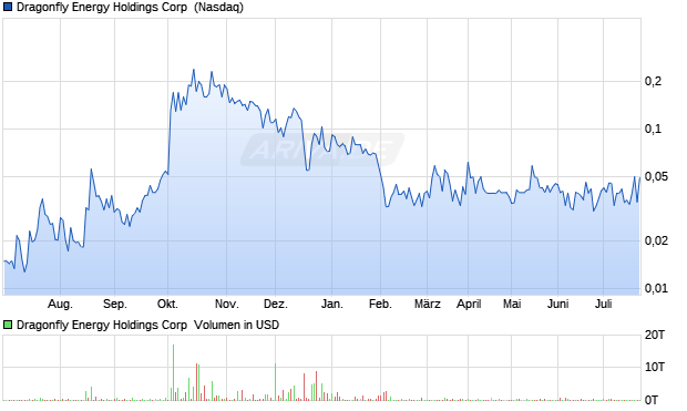 Dragonfly Energy Holdings Aktie Chart