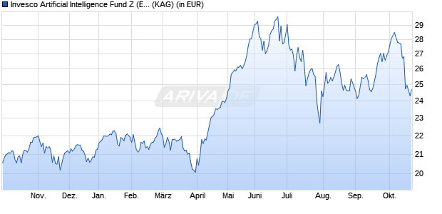 Performance des Invesco Artificial Intelligence Fund Z (EUR) thes. (ISIN LU2527298876)