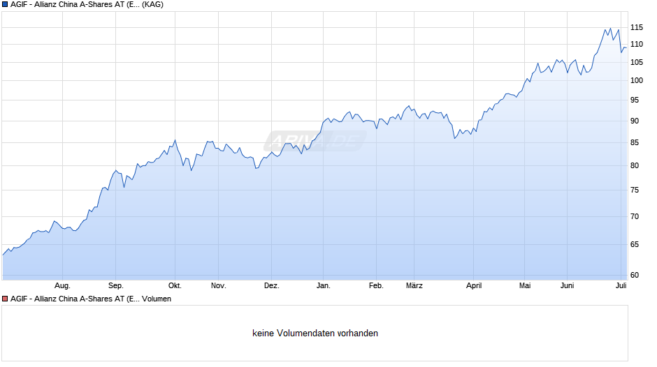 AGIF - Allianz China A-Shares AT (EUR) Chart