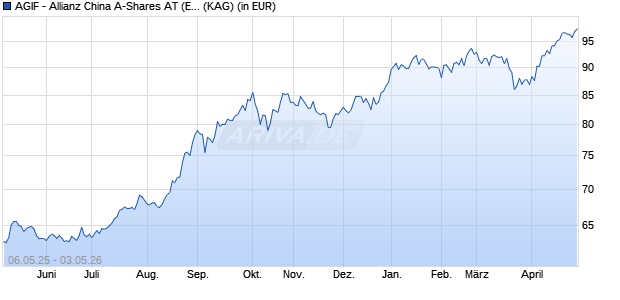 Performance des AGIF - Allianz China A-Shares AT (EUR) (WKN A2PK1J, ISIN LU1997246142)