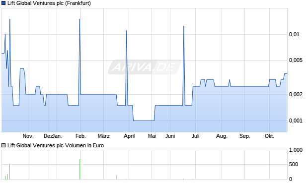 Lift Global Ventures Aktie Chart
