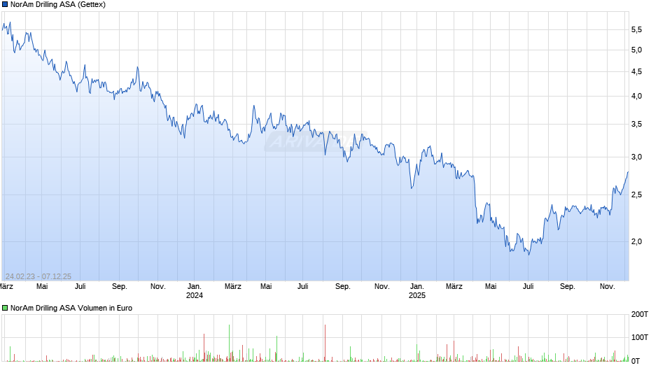 NorAm Drilling Chart