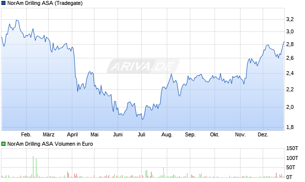 NorAm Drilling Aktie Chart