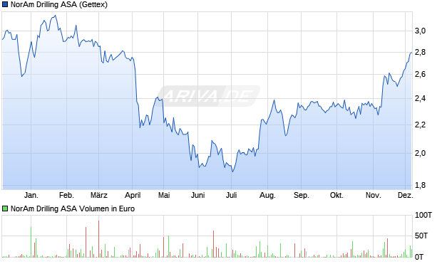 NorAm Drilling Aktie Chart