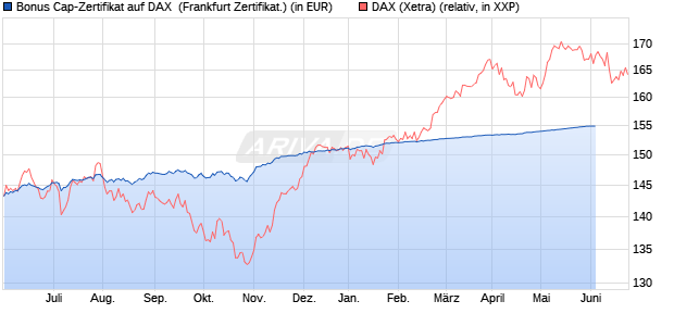 Bonus Cap-Zertifikat auf DAX [Vontobel Financial Pro. (WKN: VV73K2) Chart