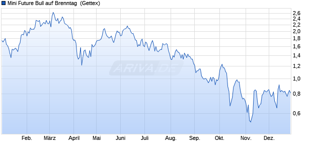 Mini Future Bull auf Brenntag [UniCredit Bank GmbH] (WKN: HC0TDK) Chart