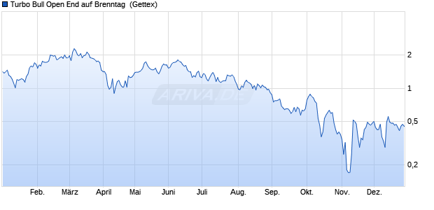 Turbo Bull Open End auf Brenntag [UniCredit Bank G. (WKN: HC0TJB) Chart