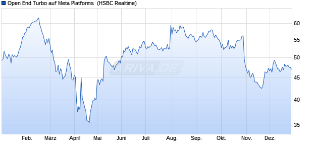 Open End Turbo auf Meta Platforms [HSBC Trinkaus . (WKN: HG6B32) Chart